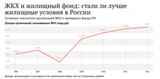 Предельный рост тарифов ЖКХ в России могут ограничить 0,7 инфляции