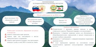 Информация об итогах деятельности Уполномоченного по правам человека в Республике Ингушетия за 2024 год